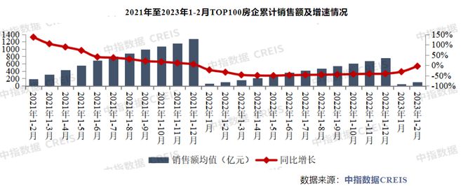 保利蝉联榜首、龙湖重回前十！百强房企前两月销售近万亿，2月业绩同环比双增插图1