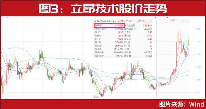 三大运营商齐创新高!”最牛散户”、”最会躺赢的牛散”围猎这些公司插图4