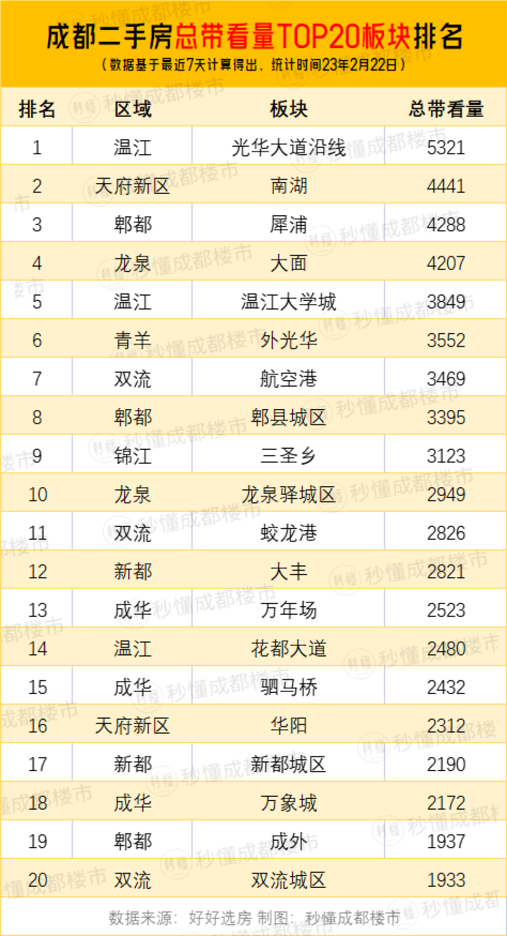 2月二手房带看量创新高！成都楼市一炮而红插图3