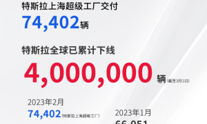 特斯拉上海超级工厂2月交付超7.4万辆 全球累计下线达400万辆缩略图