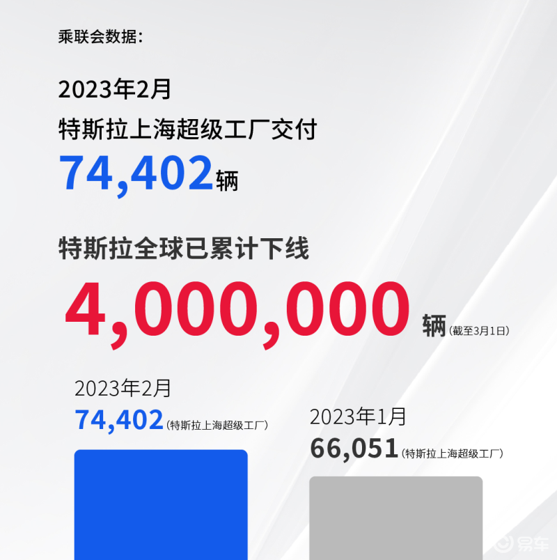 特斯拉上海超级工厂2月交付超7.4万辆 全球累计下线达400万辆插图