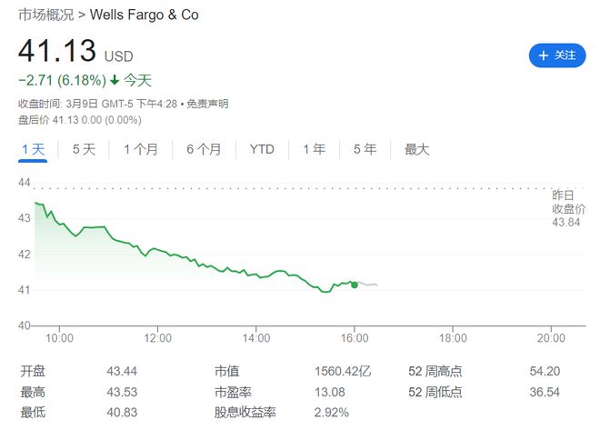 隔夜美股缘何大跌？银行股爆了！插图4