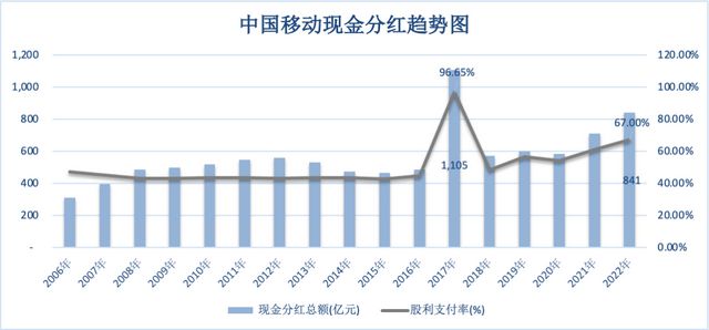 中国移动，靠什么日赚3.44亿插图6