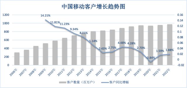 中国移动，靠什么日赚3.44亿插图5