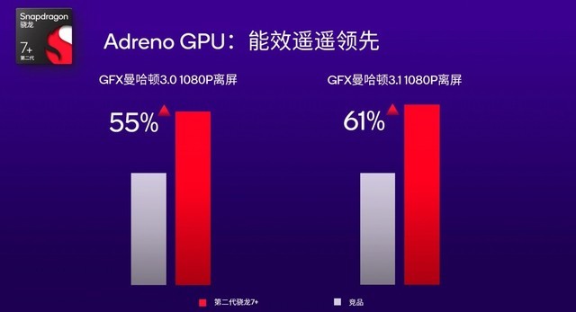 高通发布骁龙 7Gen2+，能效比大升级插图4