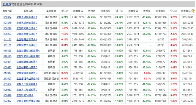 成立22年的宝盈基金 遇业绩规模双重压力插图1