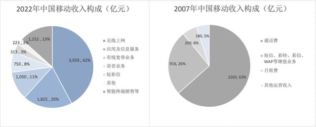 中国移动，靠什么日赚3.44亿插图2