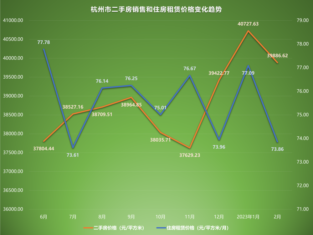 2023年2月二手房价格监测：济南北京回升，广州下跌创新低插图8