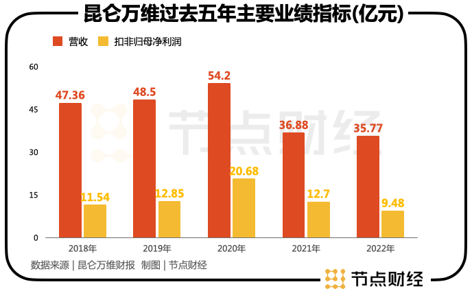 夸张！昆仑万维「天工」尚未开悟，却陡增了300亿市值插图2