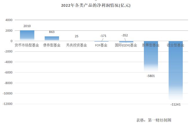 公募基金产品去年亏1.47万亿，主动权益类是“重灾区”插图1