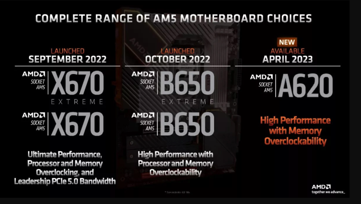 AMD A620主板芯片组发布 仅支持PCIe 4.0价格亲民插图