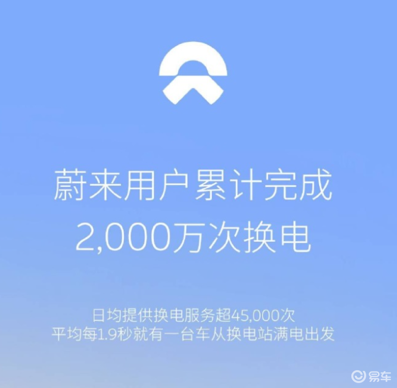 蔚来累计完成第2000万次换电 日均提供换电服务超4.5万次插图