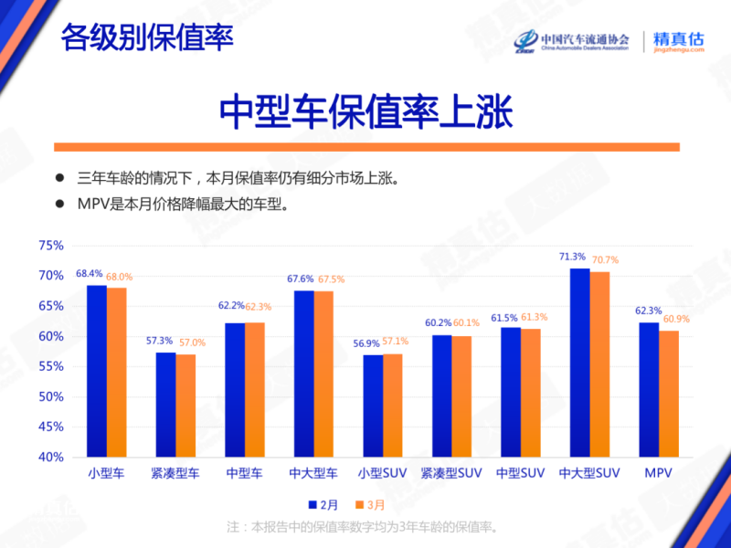 2023年3月中国汽车保值率报告：中型车保值率上涨插图5