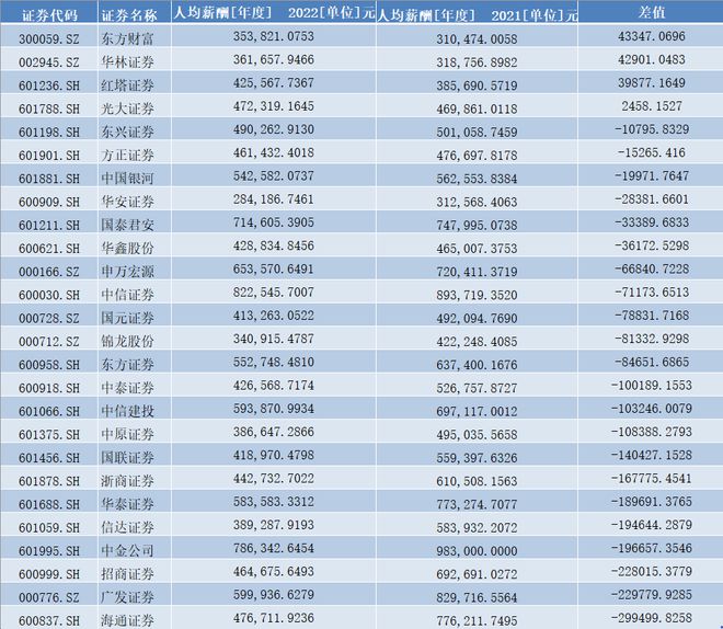 券商人均薪酬去年普降：14家降超10%，海通减少近30万插图1