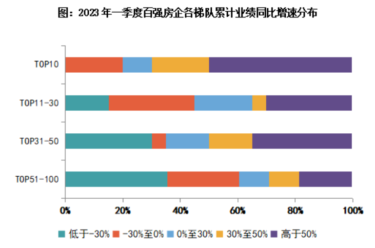 一季度，百强房企销售增幅“回正”插图2