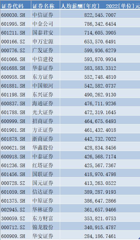 券商人均薪酬去年普降：14家降超10%，海通减少近30万插图