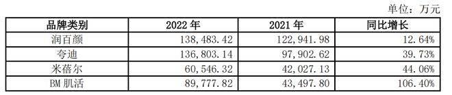 华熙生物2022年营收63.59亿元 护肤品业务占七成插图1