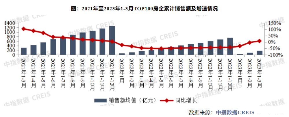 一季度，百强房企销售增幅“回正”插图1