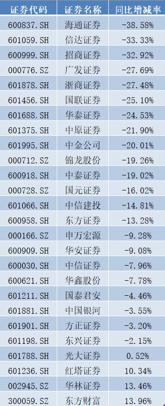 券商人均薪酬去年普降：14家降超10%，海通减少近30万插图2