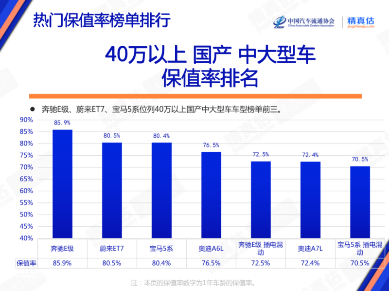 2023年3月中国汽车保值率报告：中型车保值率上涨插图12