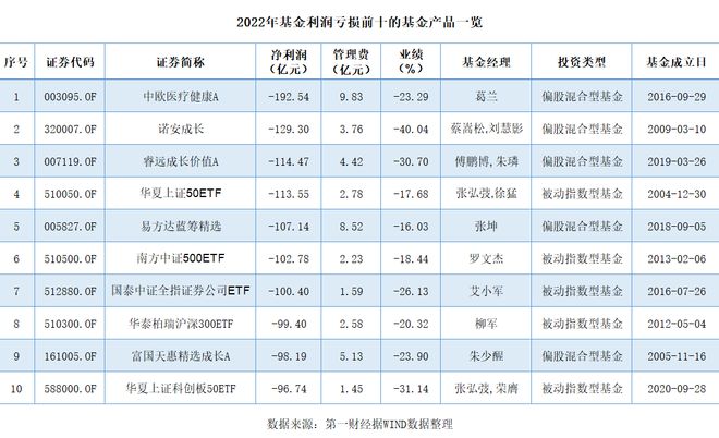 公募基金产品去年亏1.47万亿，主动权益类是“重灾区”插图2