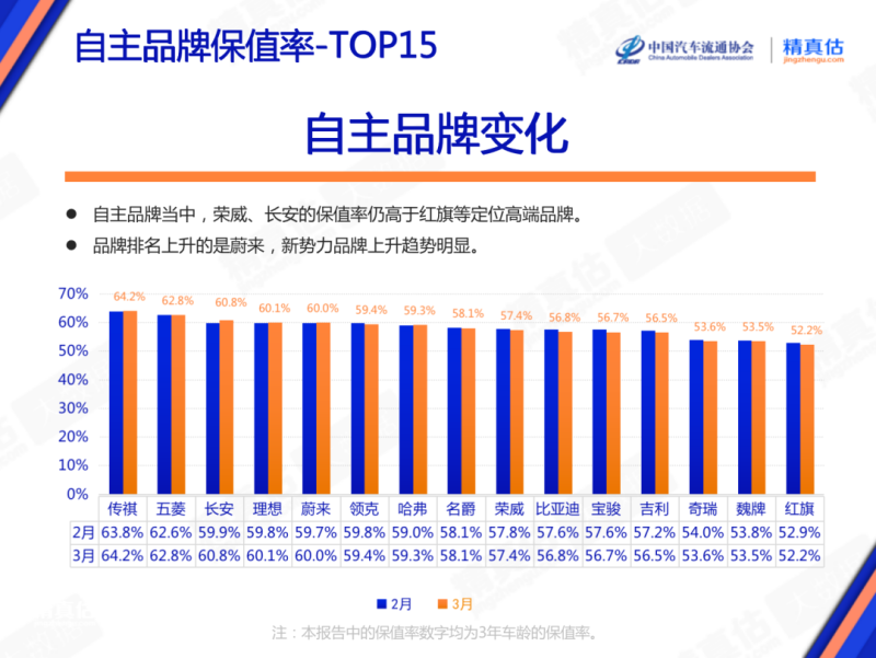 2023年3月中国汽车保值率报告：中型车保值率上涨插图8