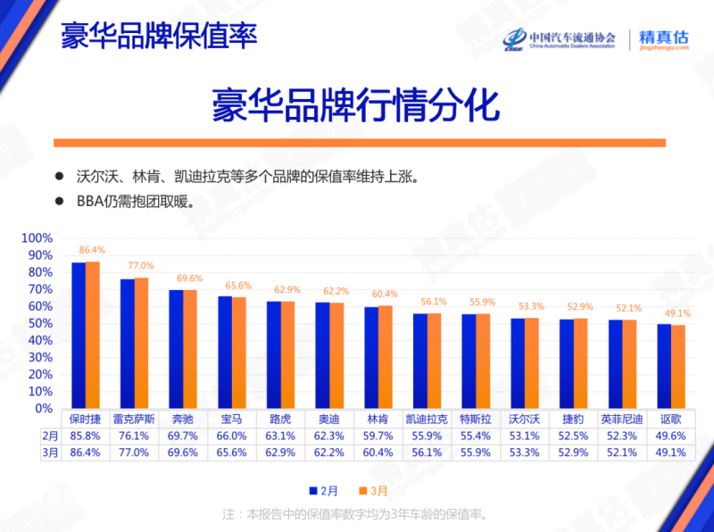 2023年3月中国汽车保值率报告：中型车保值率上涨插图6