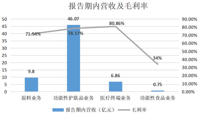 华熙生物2022年营收63.59亿元 护肤品业务占七成插图