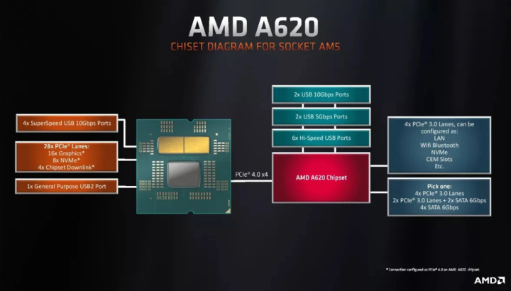 AMD A620主板芯片组发布 仅支持PCIe 4.0价格亲民插图1