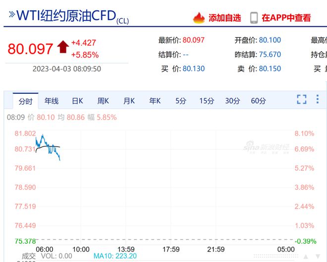 深夜突发！累计超160万桶，多国宣布自愿减产石油，包括……插图1