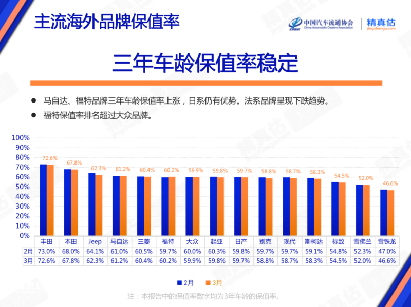 2023年3月中国汽车保值率报告：中型车保值率上涨插图7