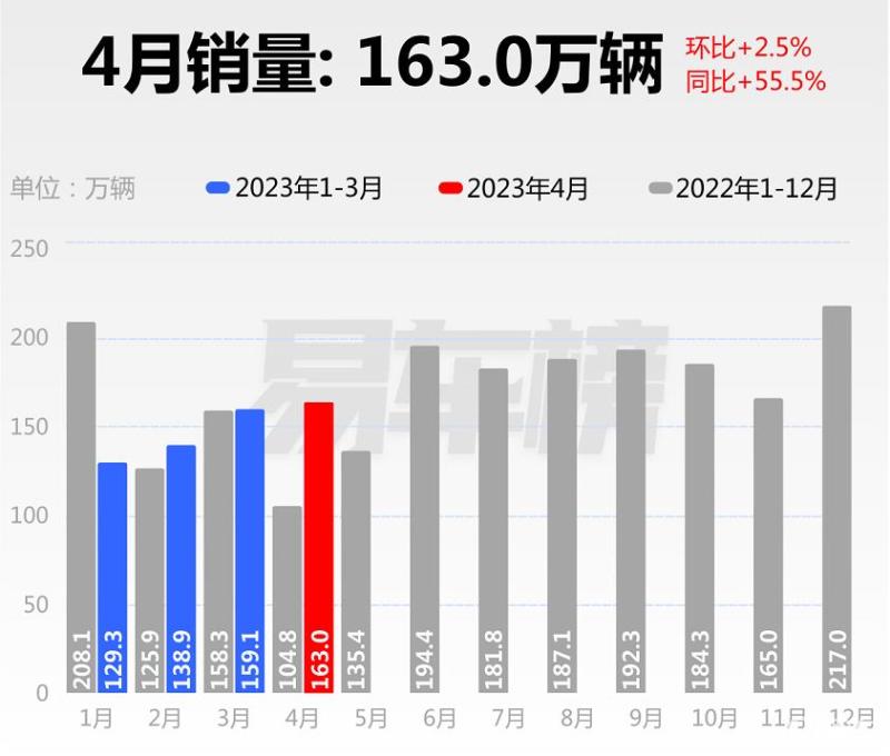 比亚迪4月销量图片