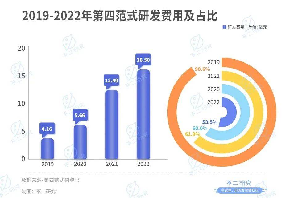 第四范式四闯IPO，四年巨亏49亿，戴文渊何时圆梦？插图6