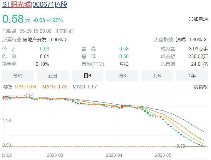 3000亿阳光城跌落，福建大佬无力回天插图2