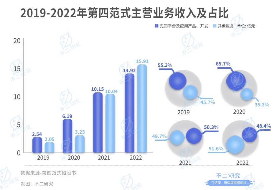 第四范式四闯IPO，四年巨亏49亿，戴文渊何时圆梦？插图7