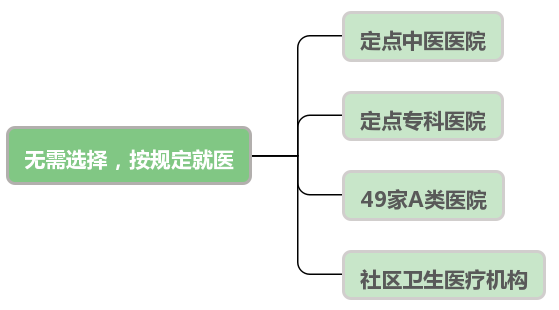 这些医院不用选择也能报销！”北京医保”公众号可查插图