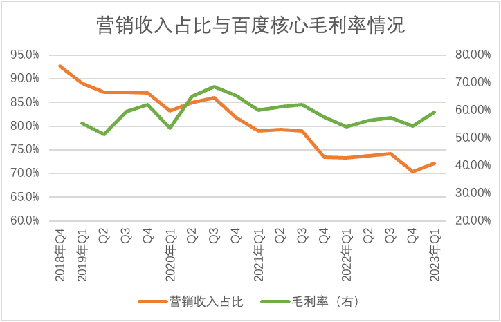 百度“复苏”：尚与AI无关，插图5