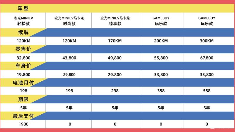 宏光MINIEV推电池月付方案 首付1.98万元起/电池月付198元起插图1