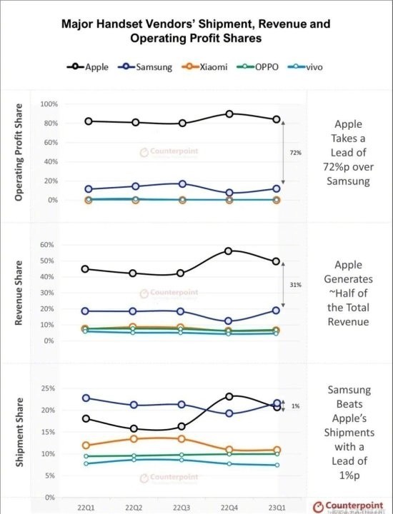 库克都能笑醒！苹果在中国手机市场份额2成 赚走8成利润插图2