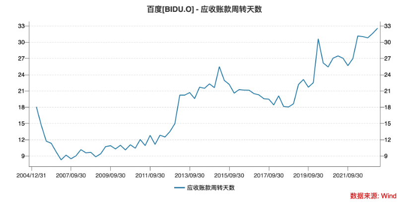 百度“复苏”：尚与AI无关，插图3