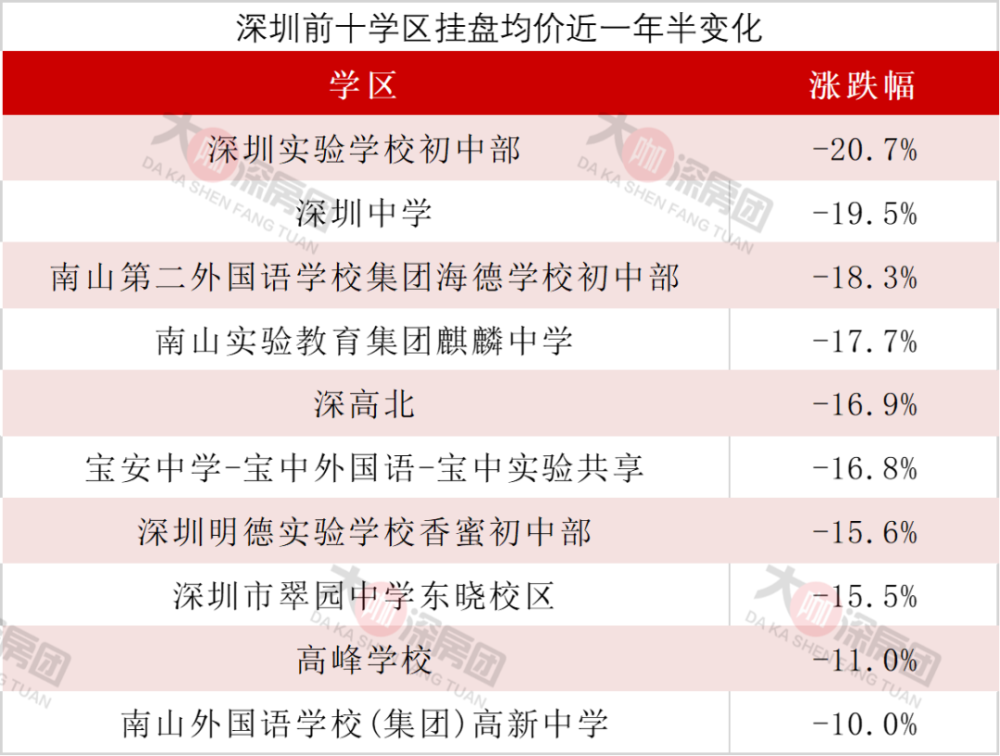 深圳多盘跌回2019年水平，名校学区房神话不再了？插图1