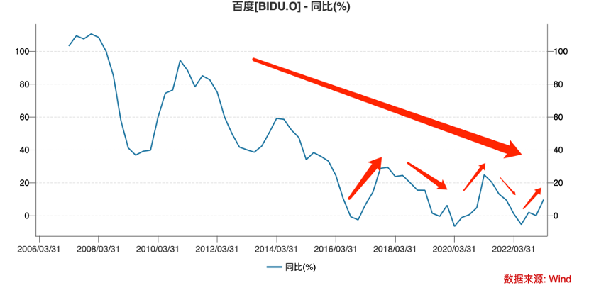 百度“复苏”：尚与AI无关，插图1