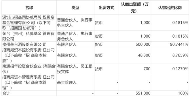 茅台设立产业基金：资金管理方式迎来突破进展插图