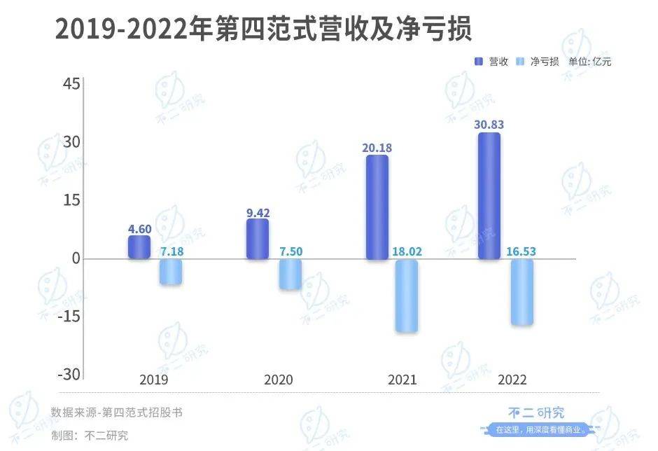 第四范式四闯IPO，四年巨亏49亿，戴文渊何时圆梦？插图4