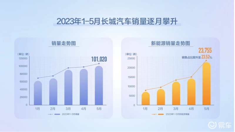 长城汽车5月销量101020辆 同比增长26.18%插图1