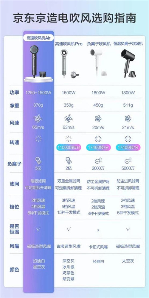 高速吹风机”质价比” 京东打造年轻人的首款高速吹风机插图