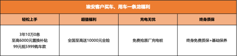 突破地板价的 埃安挖地三尺价 3年10万0息插图1