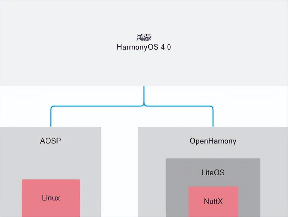 原来，华为鸿蒙和小米澎湃OS，都用了AOSP+NuttX代码？插图4