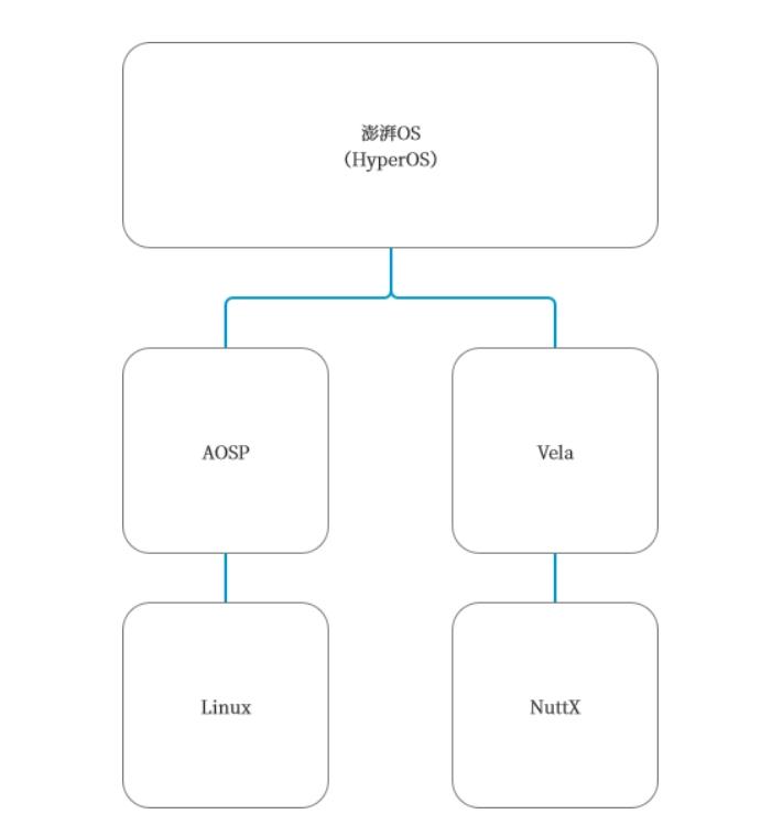 原来，华为鸿蒙和小米澎湃OS，都用了AOSP+NuttX代码？插图2