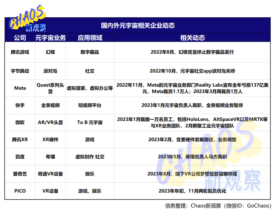 亏损裁员不断，元宇宙迎来漫长的冬天插图4